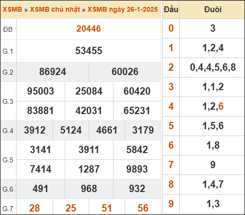 Theo dõi lại kết quả XSMB 26/01/2025 hôm qua