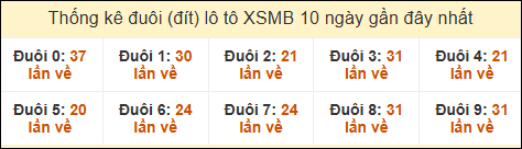 Thống kê tần suất đuôi lô tô Miền Bắc đến ngày 27/01/2025