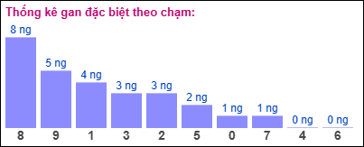 Gan đặc biệt theo chạm đề