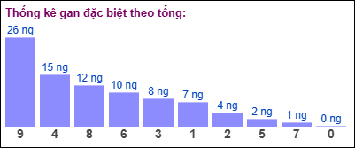 Gan đặc biệt theo tổng 2 số cuối