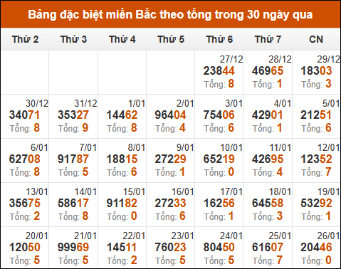 Thống kê GĐB miền Bắc theo tổng trong 30 ngày tính đến 27/01/2025