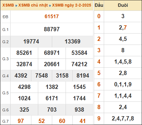 Theo dõi lại kết quả XSMB 02/02/2025 hôm qua