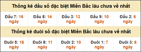 Thống kê đầu đuôi giải GĐB lâu về nhất