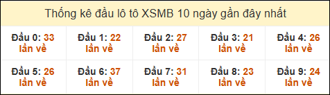 Thống kê tần suất đầu lô tô MB ngày 03/02/2025