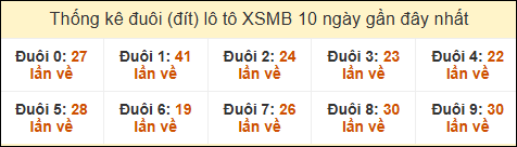 Thống kê tần suất đuôi lô tô Miền Bắc đến ngày 03/02/2025