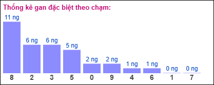 Gan đặc biệt theo chạm đề