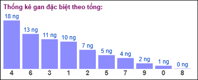 Gan đặc biệt theo tổng 2 số cuối