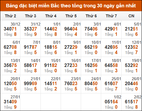 Thống kê GĐB miền Bắc theo tổng trong 30 ngày tính đến 03/02/2025