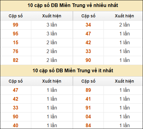 Thống kê giải đặc biệt XSMT về nhiều nhất và ít nhất ngày 31/1/2025