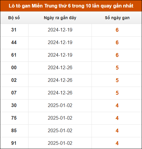 Lô tô gan Miền Trung thứ 6 trong 10 lần quay gần nhất