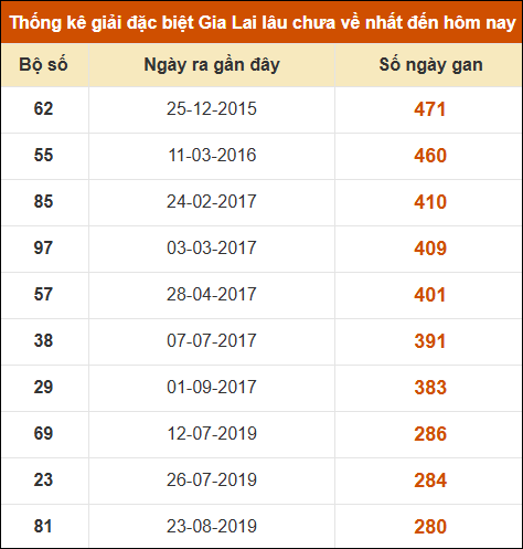 Thống kê giải đặc biệt XSGL lâu ra nhất đến ngày 31/1