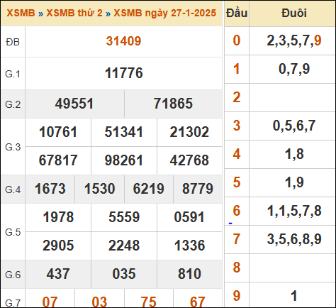 Bảng kết quả xổ số miền Bắc 27/01/2025 hôm qua