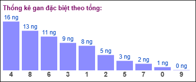 Gan đặc biệt theo tổng 2 số cuối đến ngày 28/01/2025