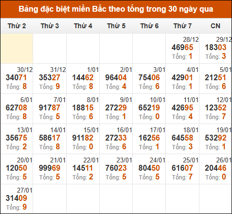 Thống kê GĐB miền Bắc theo tổng trong 30 ngày tính đến 28/01/2025