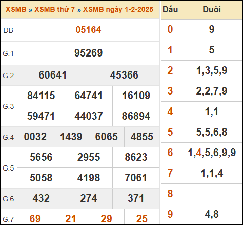 Xem lại kết quả xổ số miền Bắc ngày 01/02/2025 hôm qua