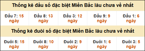 Thống kê đầu đuôi giải GĐB miền Bắc lâu về nhất