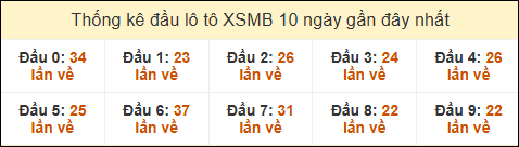 Thống kê tần suất đầu lô tô MB ngày 02/02/2025