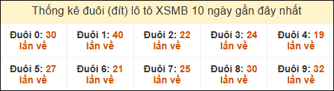 Thống kê tần suất đuôi lô tô Miền Bắc đến ngày 02/02/2025