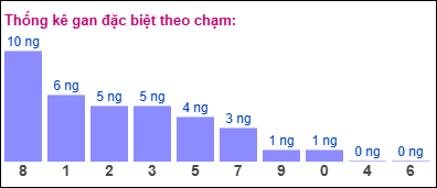 Gan đặc biệt XSMB theo chạm đề