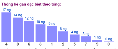 Gan đặc biệt MB theo tổng 2 số cuối