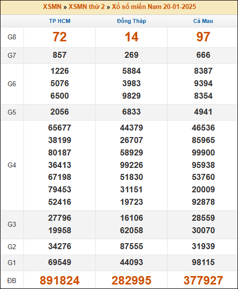 Kết quả xổ số Miền Nam 20/01/2025 thứ 2 tuần trước