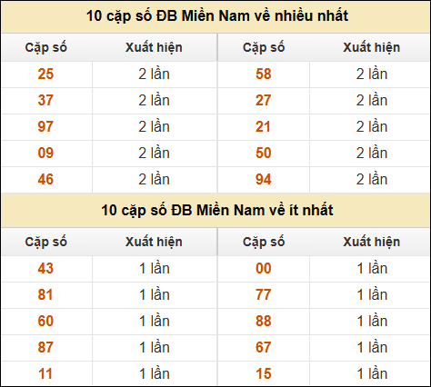 Thống kê giải đặc biệt XSMN về nhiều nhất/ ít nhất ngày 27/01/2025