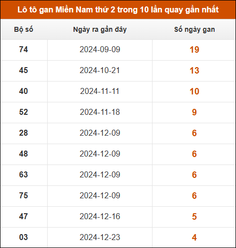 Lô tô gan XSMN thứ 2 trong 10 lần quay gần nhất