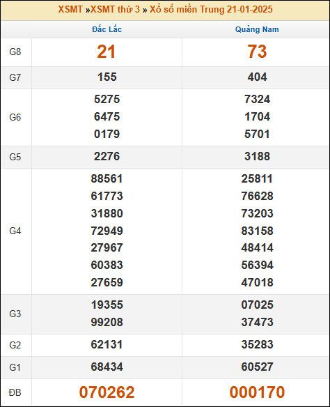 Kết quả xổ số Miền Trung 21/01/2025 thứ 3 tuần trước