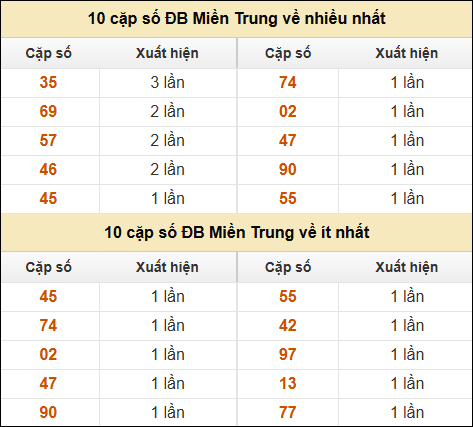 Thống kê giải đặc biệt XSMT về nhiều nhất và ít nhất ngày 28/01/2025