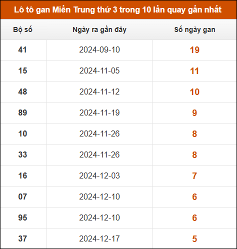 Lô tô gan Miền Trung thứ 3 trong 10 lần quay gần nhất