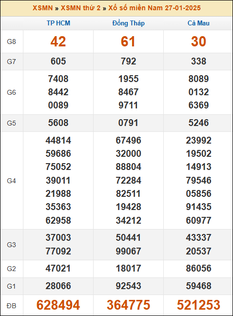 Kết quả xổ số Miền Nam 27/01/2025 thứ 2 tuần trước