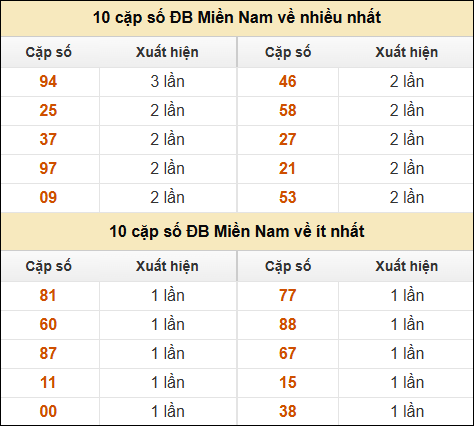 Thống kê giải đặc biệt XSMN về nhiều nhất và ít nhất ngày 03/02/2025