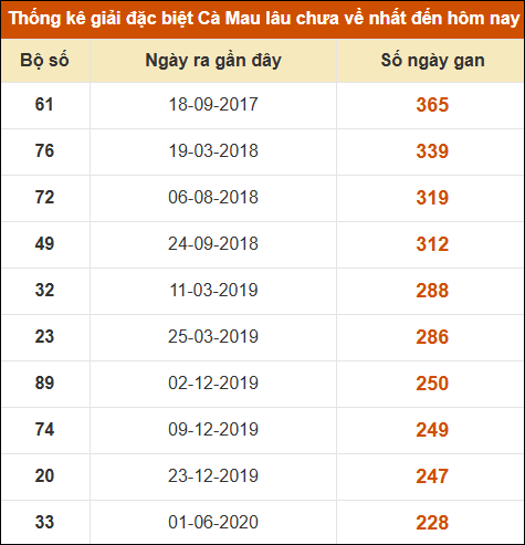 Thống kê giải đặc biệt xổ số Cà Mau lâu chưa ra