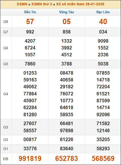 Kết quả xổ số Miền Nam 28/01/2025 thứ 3 tuần trước