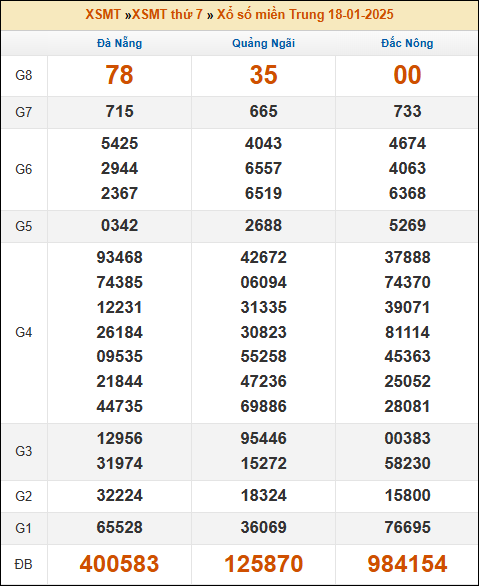 Kết quả xổ số Miền Trung 18/01/2025 thứ 7 tuần trước
