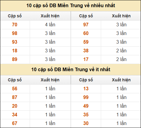 Thống kê giải đặc biệt XSMT về nhiều nhất và ít nhất ngày 25/01/2025