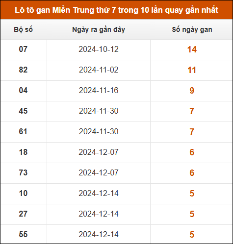 Lô tô gan Miền Trung thứ 7 trong 10 lần quay gần nhất