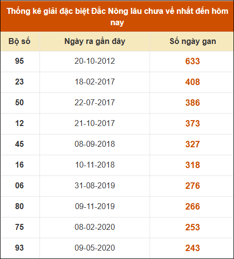 Thống kê giải đặc biệt XSDNO lâu ra nhất 25/01