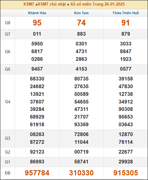 Kết quả xổ số Miền Trung 26/01/2025 chủ nhật tuần trước