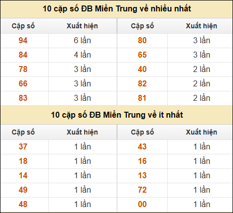 Thống kê giải đặc biệt XSMT về nhiều nhất và ít nhất ngày 02/02/2025