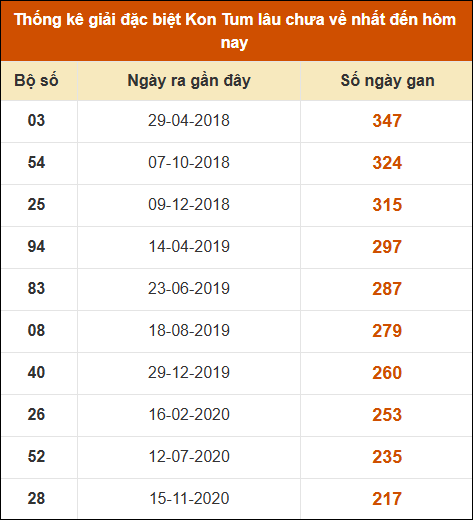 Thống kê giải đặc biệt XSKT lâu ra nhất đến ngày 02/02