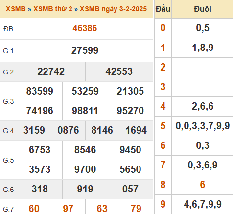 Bảng kết quả xổ số miền Bắc 03/02/2025 hôm qua