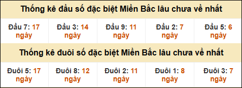 Thống kê đầu đuôi giải GĐB lâu về nhất