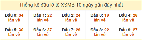 Thống kê tần suất đầu lô tô Miền Bắc ngày 04/02/2025