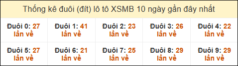 Thống kê tần suất đuôi loto MB đến ngày 04/02/2025