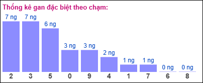 Gan đặc biệt theo chạm đặc biệt 04/02/2025