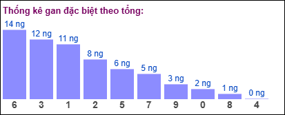 Gan đặc biệt theo tổng 2 số cuối đến ngày 04/02/2025