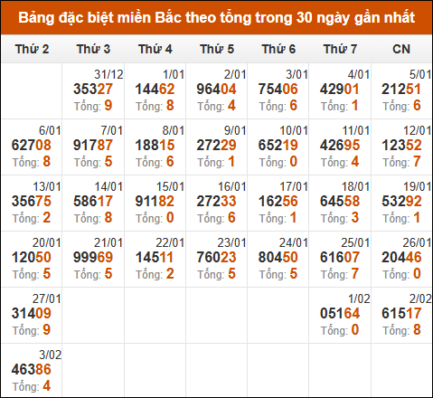 Thống kê GĐB miền Bắc theo tổng trong 30 ngày tính đến 04/02/2025