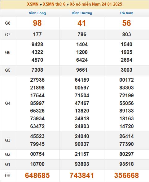 Kết quả xổ số Miền Nam 24/1/2025 thứ 6 tuần trước