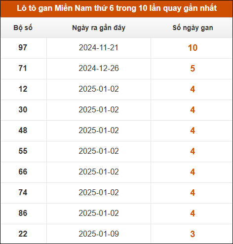 Lô tô gan XSMN thứ 6 trong 10 lần quay gần nhất